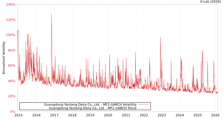 graph of Guangdong Yantang Dairy Co., Ltd. MF2-GARCH
