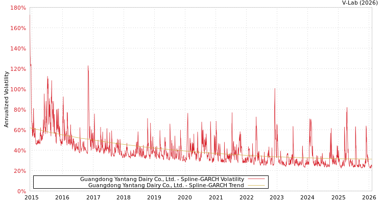 graph of Guangdong Yantang Dairy Co., Ltd. SGARCH