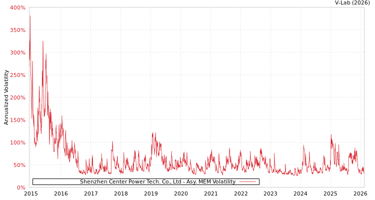 graph of Shenzhen Center Power Tech. Co., Ltd AMEM