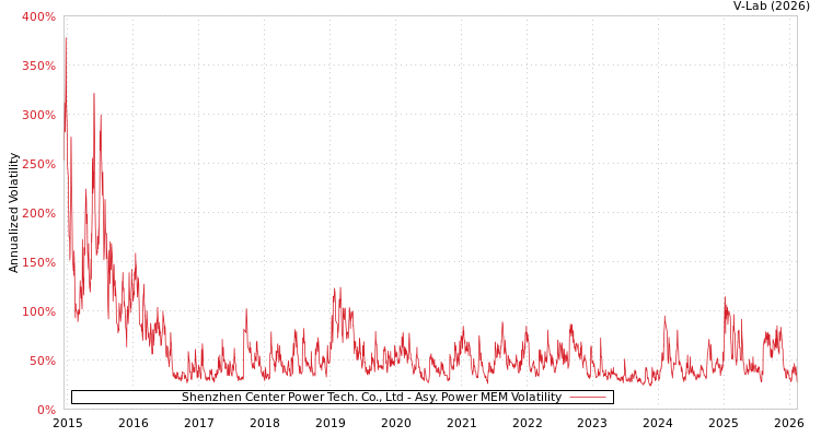 graph of Shenzhen Center Power Tech. Co., Ltd APMEM
