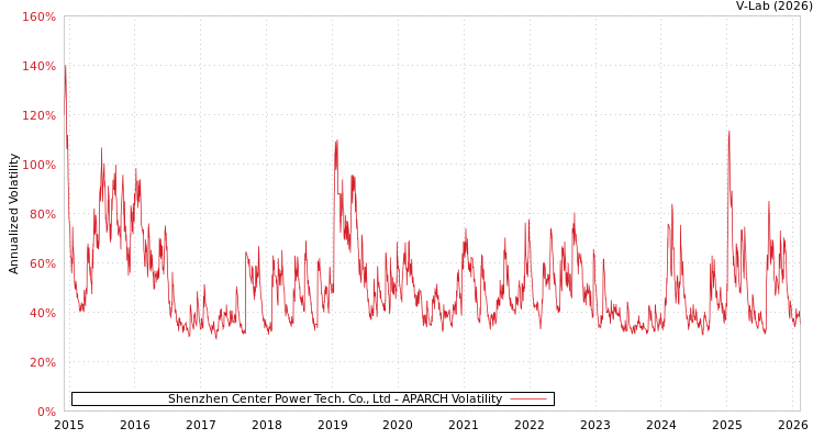 graph of Shenzhen Center Power Tech. Co., Ltd APARCH
