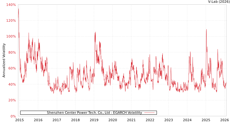 graph of Shenzhen Center Power Tech. Co., Ltd EGARCH