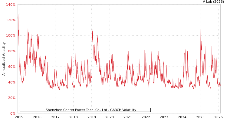 graph of Shenzhen Center Power Tech. Co., Ltd GARCH
