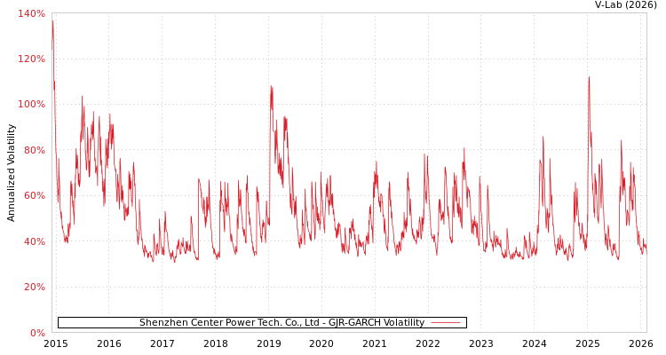 graph of Shenzhen Center Power Tech. Co., Ltd GJR-GARCH