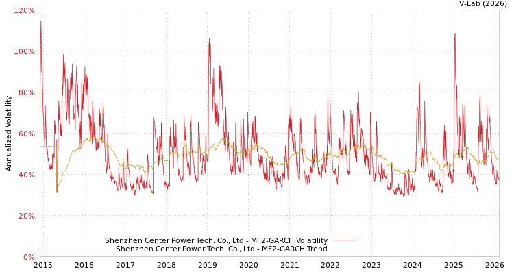 graph of Shenzhen Center Power Tech. Co., Ltd MF2-GARCH