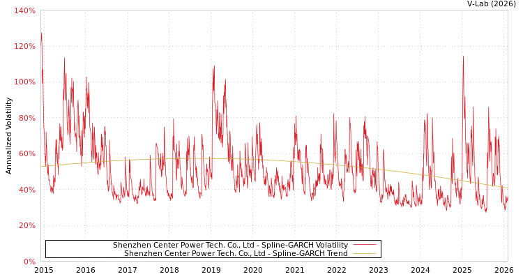 graph of Shenzhen Center Power Tech. Co., Ltd SGARCH