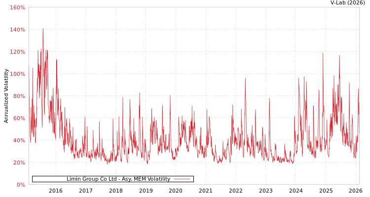 graph of Limin Group Co Ltd AMEM