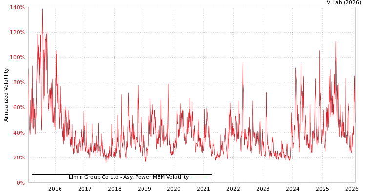 graph of Limin Group Co Ltd APMEM