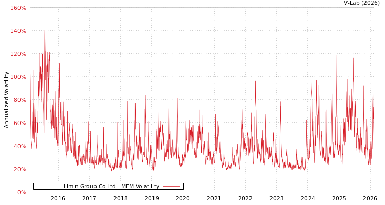 graph of Limin Group Co Ltd MEM