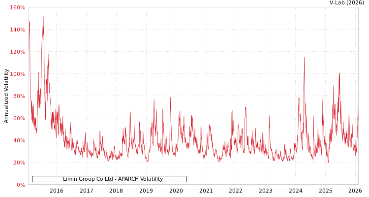 graph of Limin Group Co Ltd APARCH