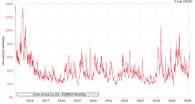 graph of Limin Group Co Ltd EGARCH