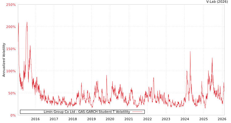 graph of Limin Group Co Ltd GAS-GARCH-T
