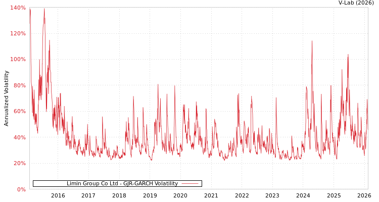 graph of Limin Group Co Ltd GJR-GARCH