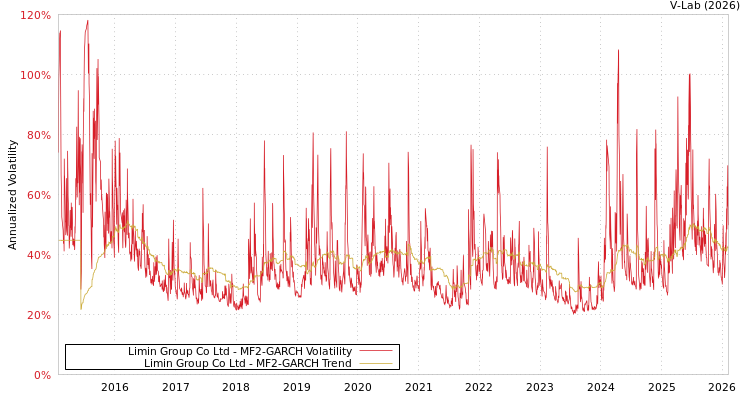 graph of Limin Group Co Ltd MF2-GARCH