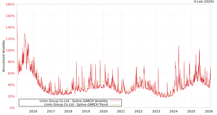 graph of Limin Group Co Ltd SGARCH