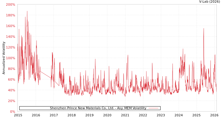 graph of Shenzhen Prince New Materials Co., Ltd. AMEM