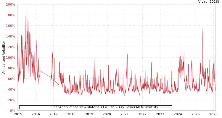 graph of Shenzhen Prince New Materials Co., Ltd. APMEM