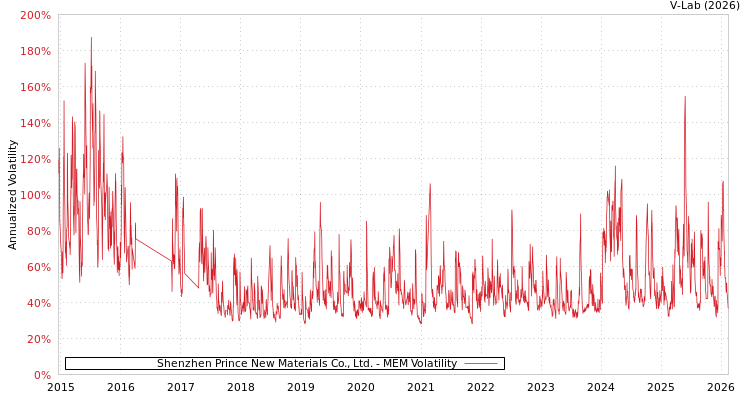 graph of Shenzhen Prince New Materials Co., Ltd. MEM