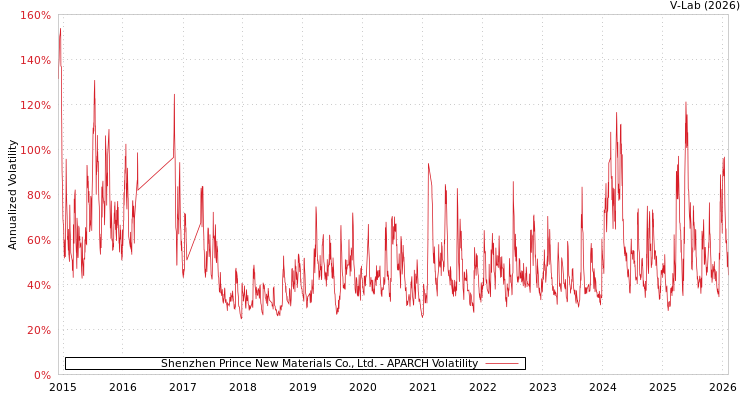 graph of Shenzhen Prince New Materials Co., Ltd. APARCH