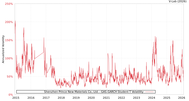 graph of Shenzhen Prince New Materials Co., Ltd. GAS-GARCH-T