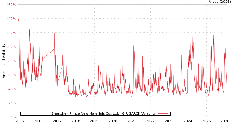 graph of Shenzhen Prince New Materials Co., Ltd. GJR-GARCH