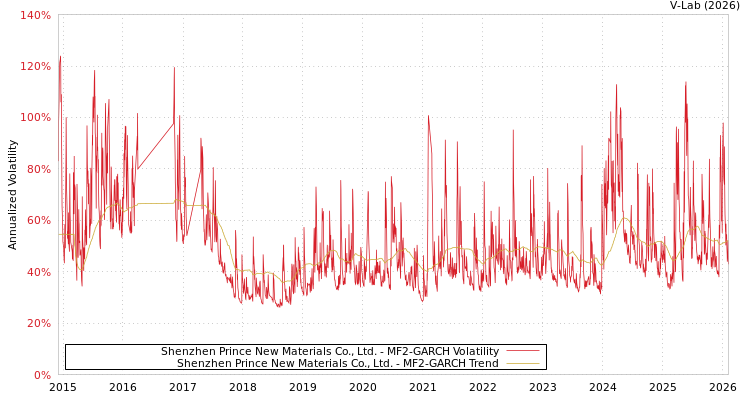 graph of Shenzhen Prince New Materials Co., Ltd. MF2-GARCH