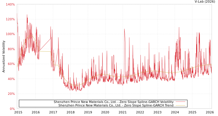 graph of Shenzhen Prince New Materials Co., Ltd. S0GARCH