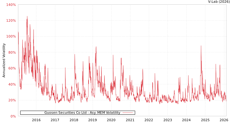 graph of Guosen Securities Co Ltd AMEM