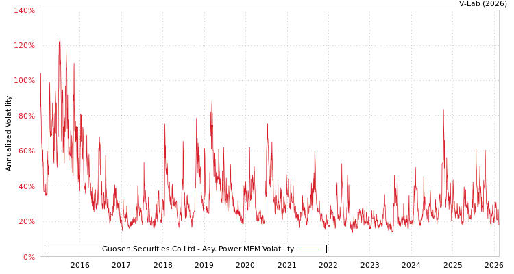 graph of Guosen Securities Co Ltd APMEM