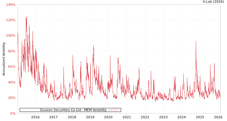 graph of Guosen Securities Co Ltd MEM