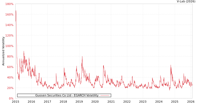 graph of Guosen Securities Co Ltd EGARCH