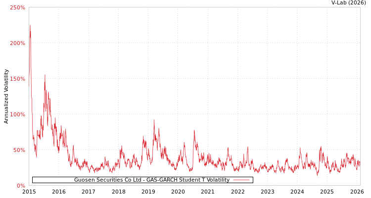 graph of Guosen Securities Co Ltd GAS-GARCH-T