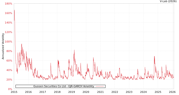 graph of Guosen Securities Co Ltd GJR-GARCH