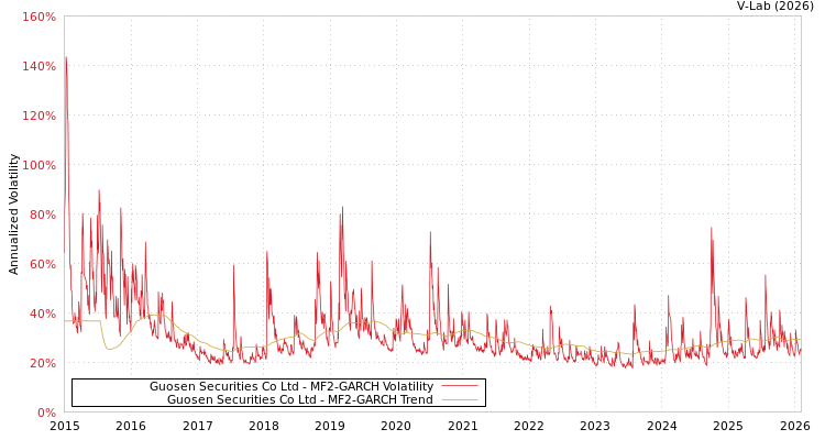 graph of Guosen Securities Co Ltd MF2-GARCH
