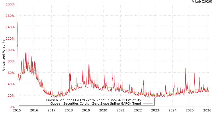 graph of Guosen Securities Co Ltd S0GARCH