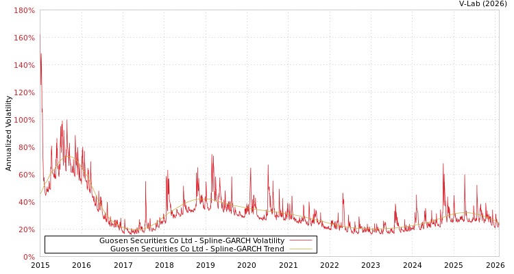 graph of Guosen Securities Co Ltd SGARCH