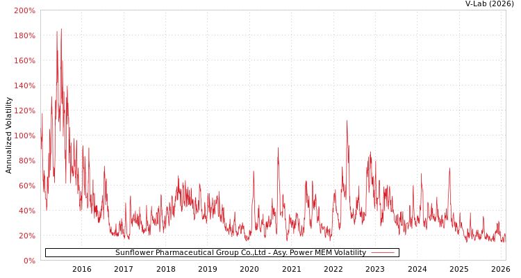 graph of Sunflower Pharmaceutical Group Co.,Ltd APMEM
