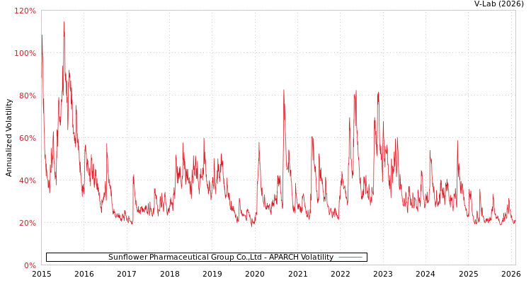 graph of Sunflower Pharmaceutical Group Co.,Ltd APARCH