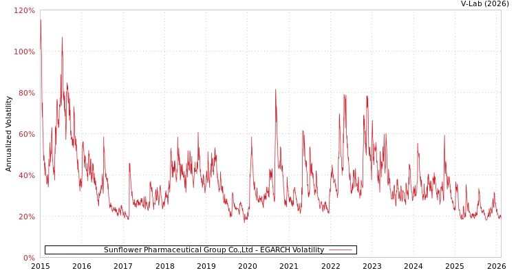 graph of Sunflower Pharmaceutical Group Co.,Ltd EGARCH