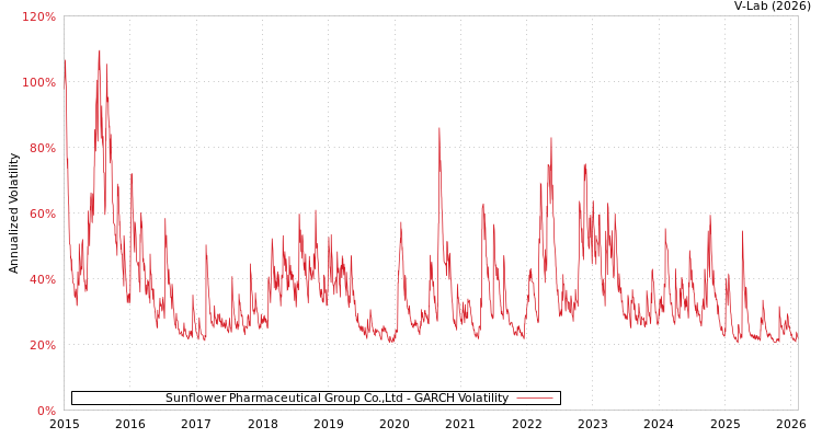 graph of Sunflower Pharmaceutical Group Co.,Ltd GARCH