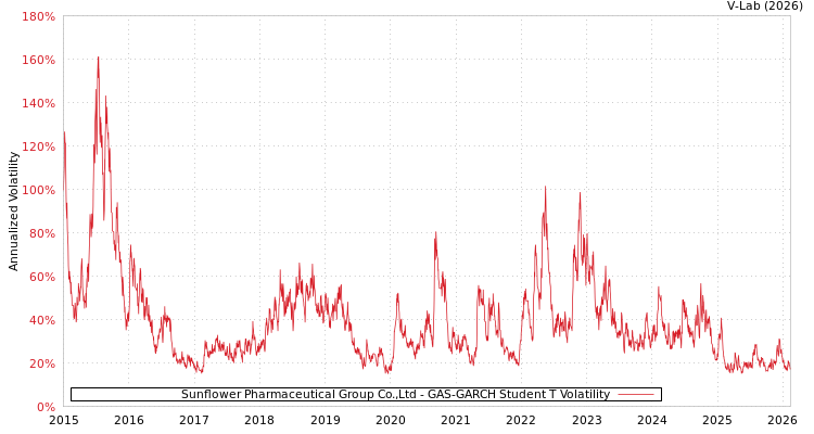 graph of Sunflower Pharmaceutical Group Co.,Ltd GAS-GARCH-T