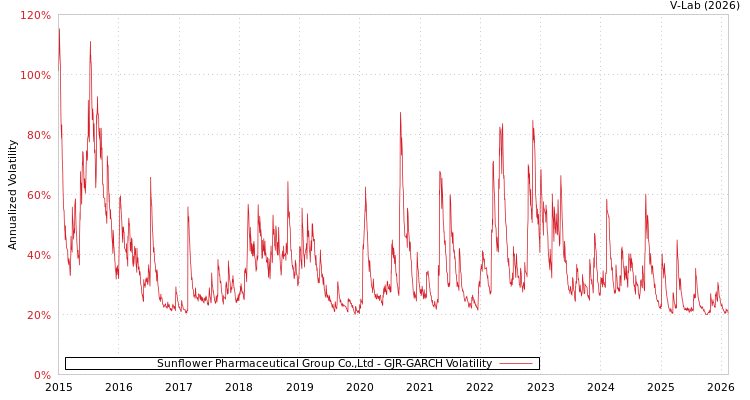 graph of Sunflower Pharmaceutical Group Co.,Ltd GJR-GARCH