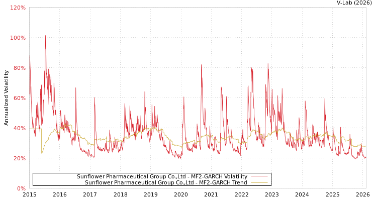 graph of Sunflower Pharmaceutical Group Co.,Ltd MF2-GARCH
