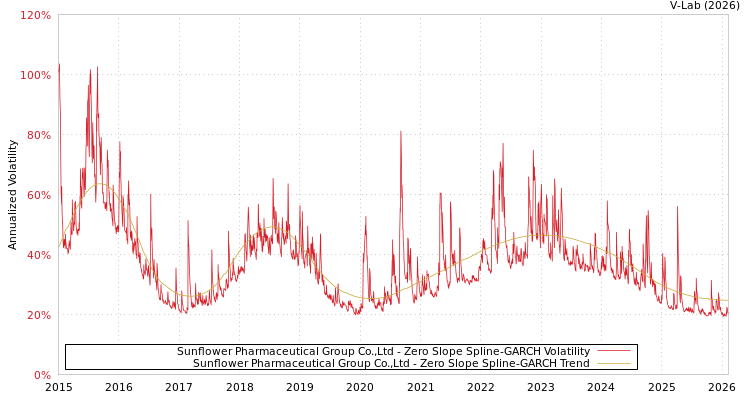 graph of Sunflower Pharmaceutical Group Co.,Ltd S0GARCH