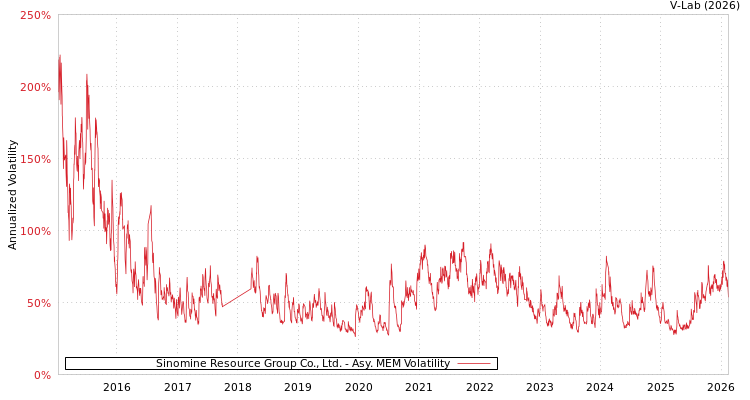 graph of Sinomine Resource Group Co., Ltd. AMEM