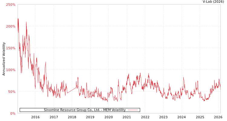graph of Sinomine Resource Group Co., Ltd. MEM
