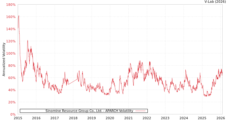 graph of Sinomine Resource Group Co., Ltd. APARCH