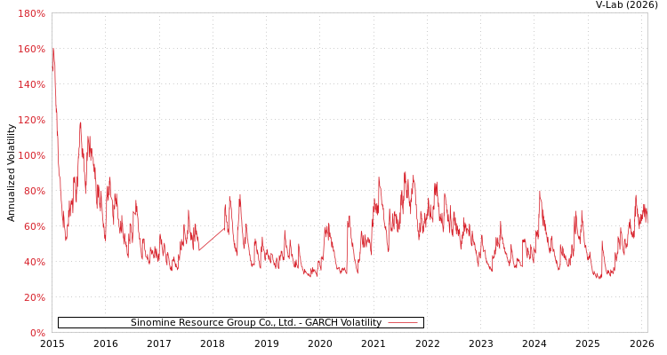 graph of Sinomine Resource Group Co., Ltd. GARCH