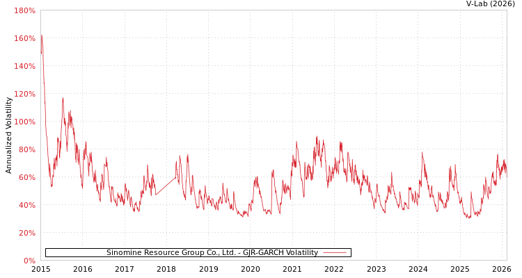 graph of Sinomine Resource Group Co., Ltd. GJR-GARCH