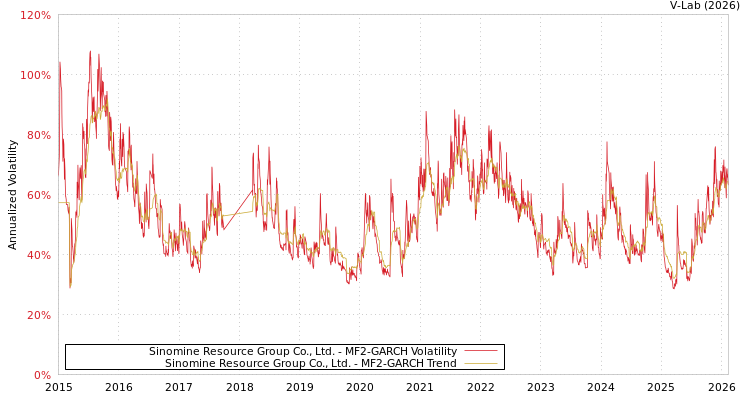 graph of Sinomine Resource Group Co., Ltd. MF2-GARCH